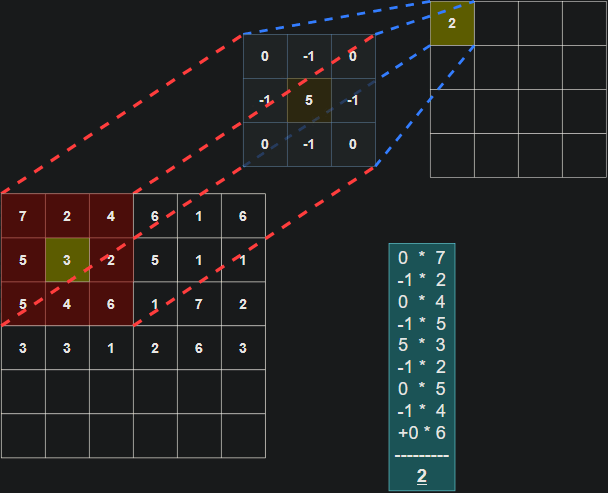 Convolution of an image