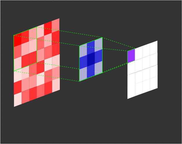 Convolution of an image